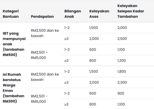 bila duit bkm masuk bpm