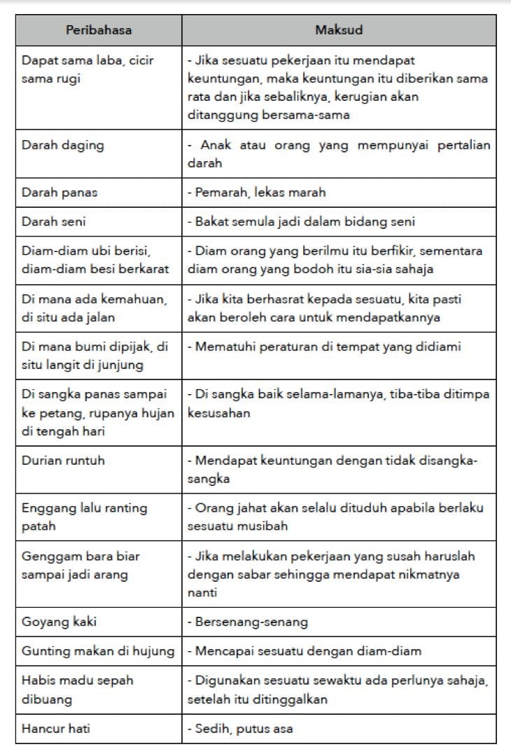 Contoh contoh Peribahasa PT3 untuk subjek Bahasa Melayu