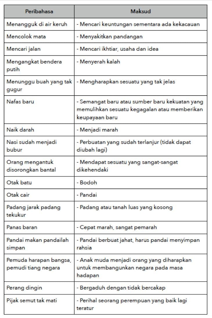 Contoh Peribahasa PT3 Bahasa Melayu untuk Tingkatan 3