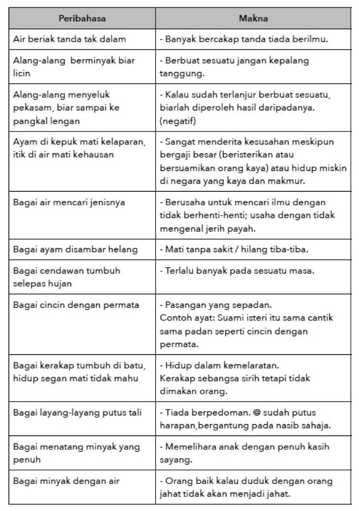 Contoh contoh Peribahasa PT3 untuk subjek Bahasa Melayu