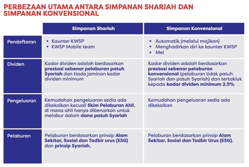 berita terkini kwsp simpanan shariah vs konvensional